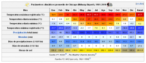 Parámetros climáticos promedio de Chicago 